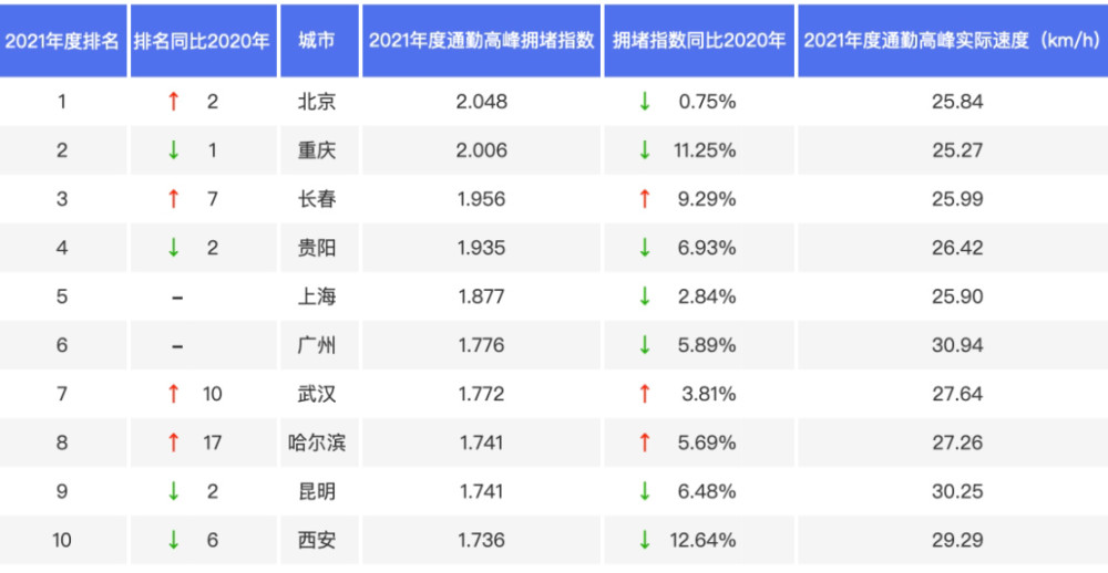 包含网约车抢单神器对城市交通拥堵的影响的词条
